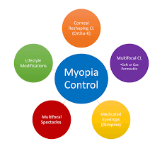 Latest Research and Advances in Myopia Management